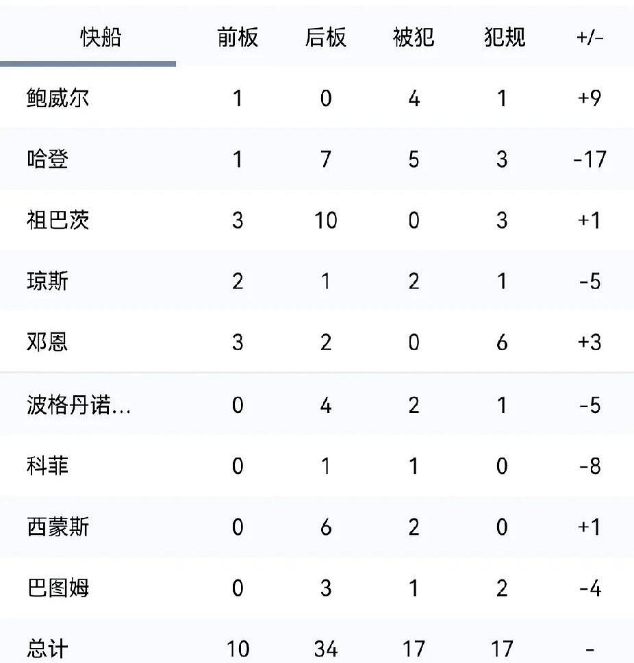 包含快船关键时刻失误不断，球队憾负对手，基本电子地址专业女人学校.的词条